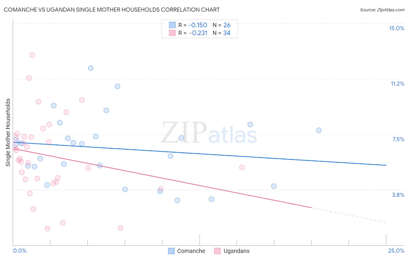 Comanche vs Ugandan Single Mother Households