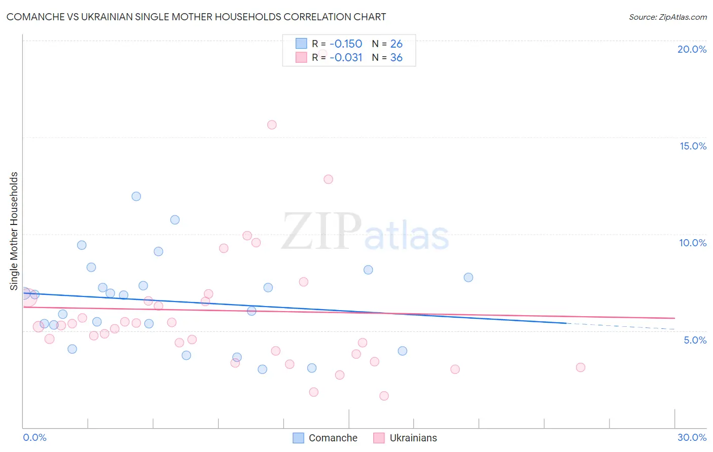 Comanche vs Ukrainian Single Mother Households
