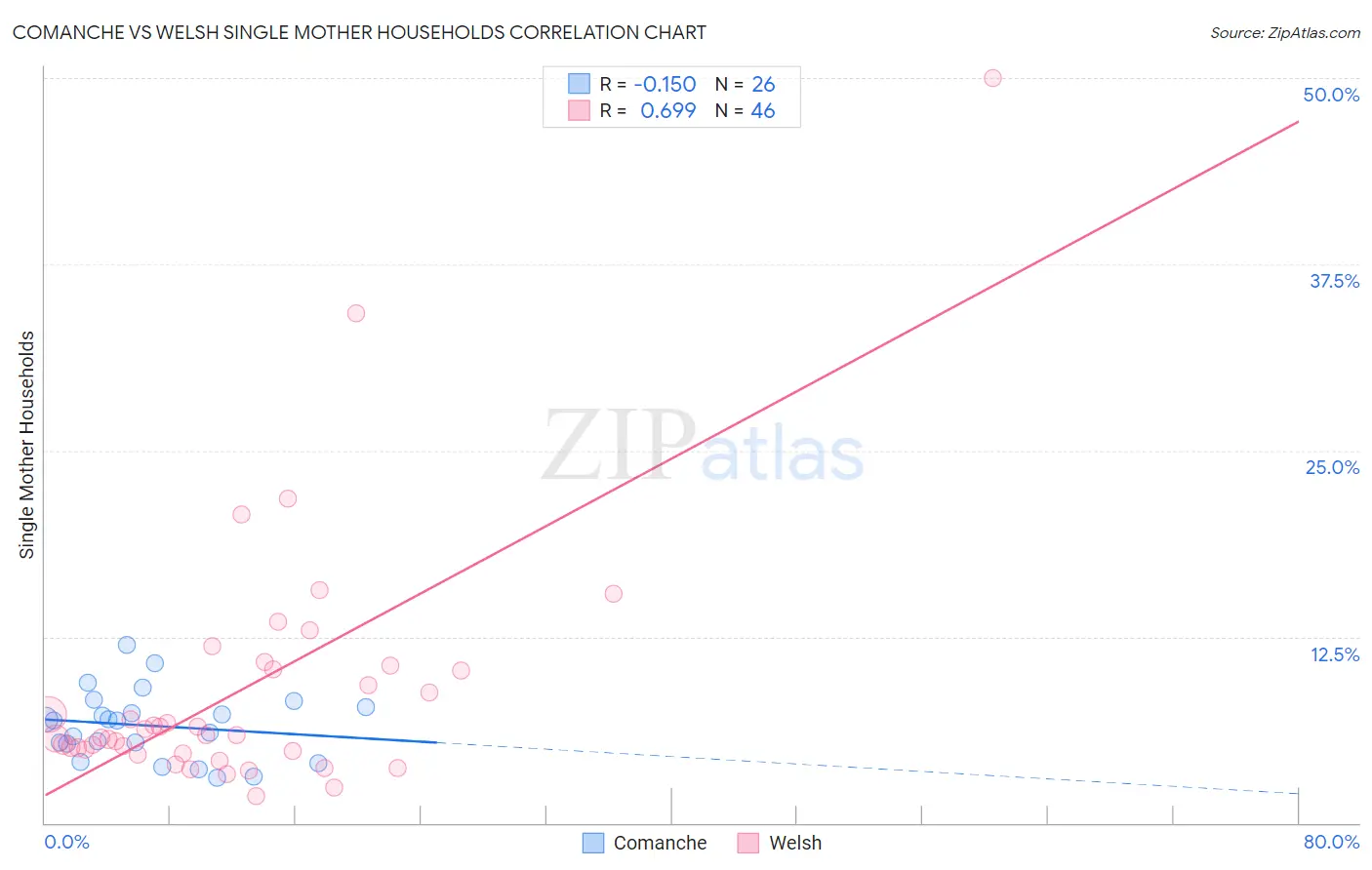 Comanche vs Welsh Single Mother Households