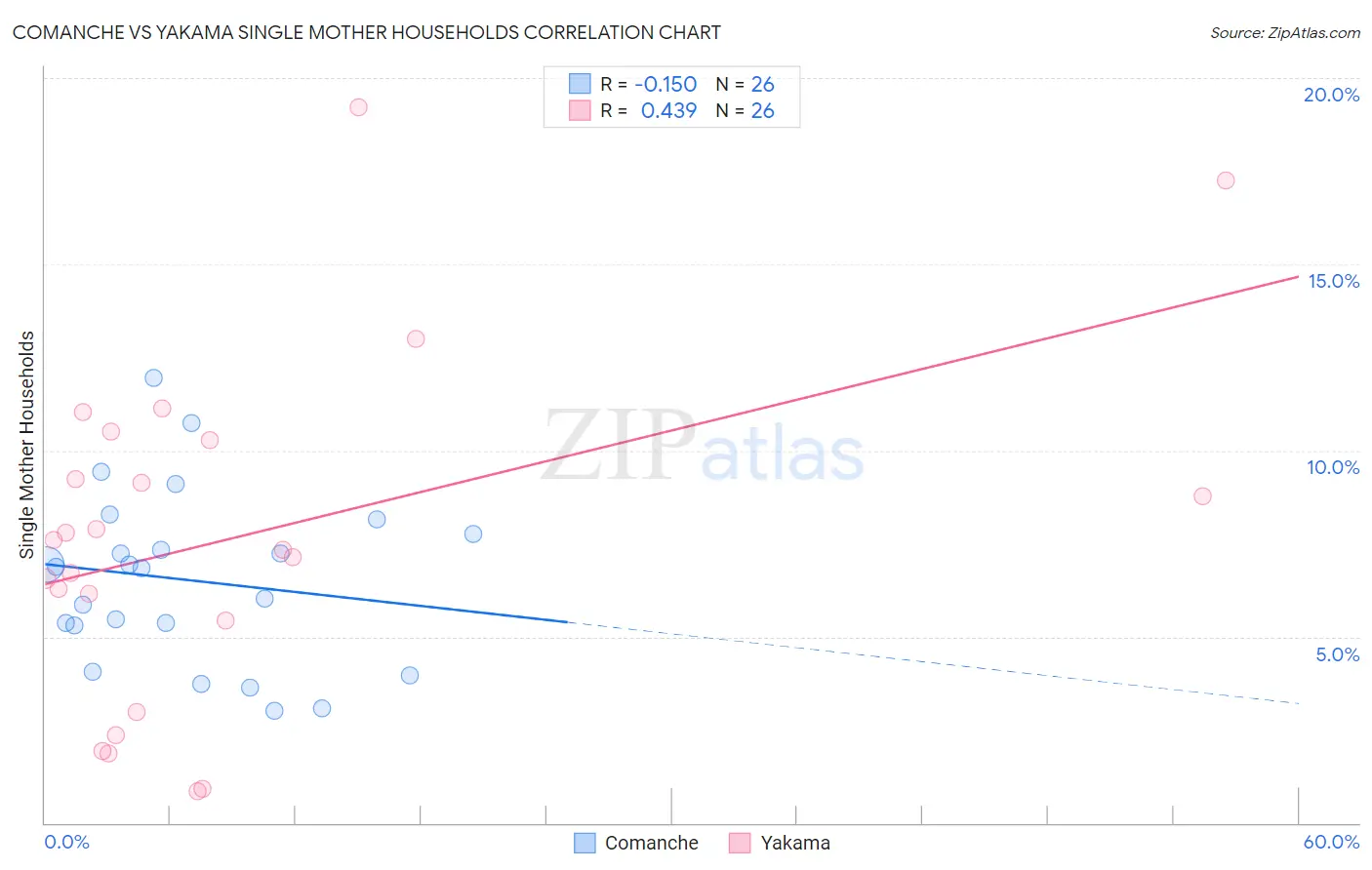 Comanche vs Yakama Single Mother Households