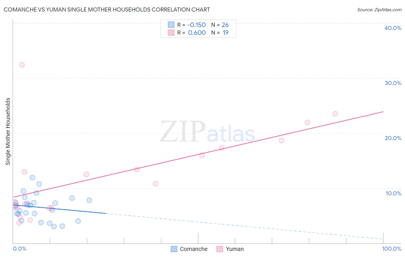 Comanche vs Yuman Single Mother Households