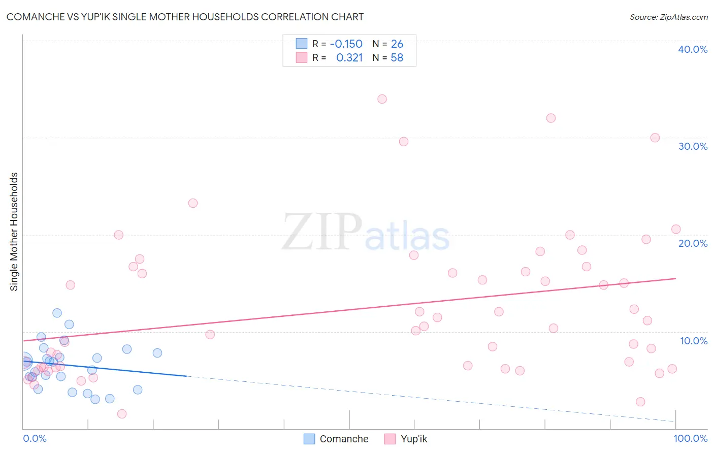 Comanche vs Yup'ik Single Mother Households