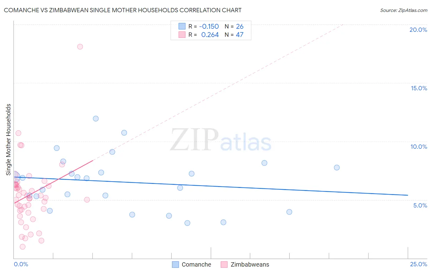 Comanche vs Zimbabwean Single Mother Households