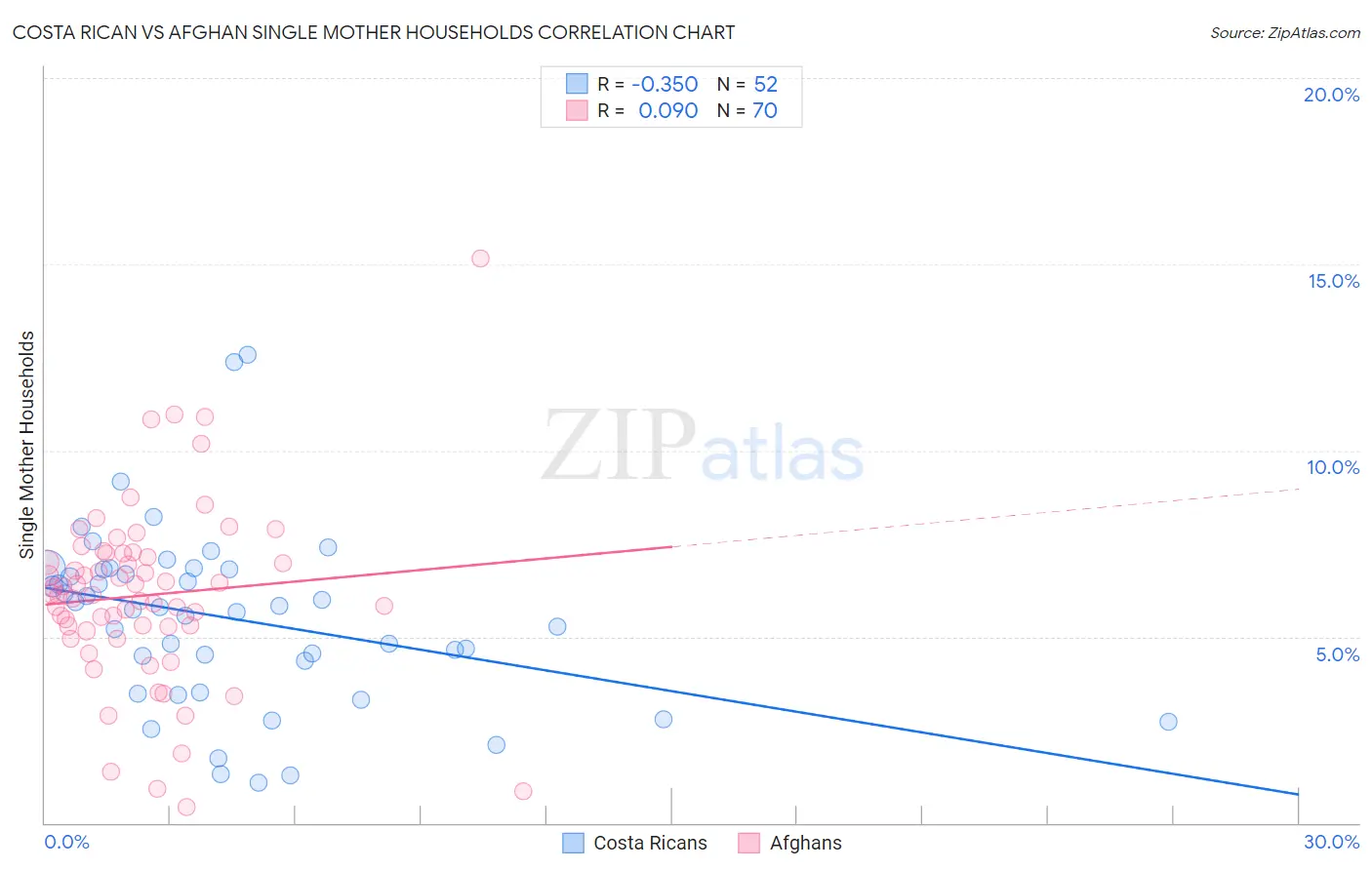 Costa Rican vs Afghan Single Mother Households