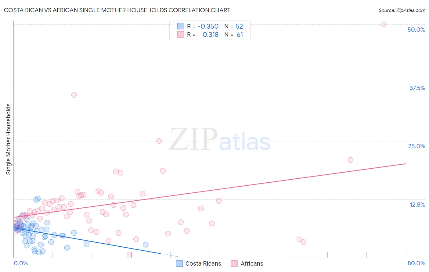 Costa Rican vs African Single Mother Households