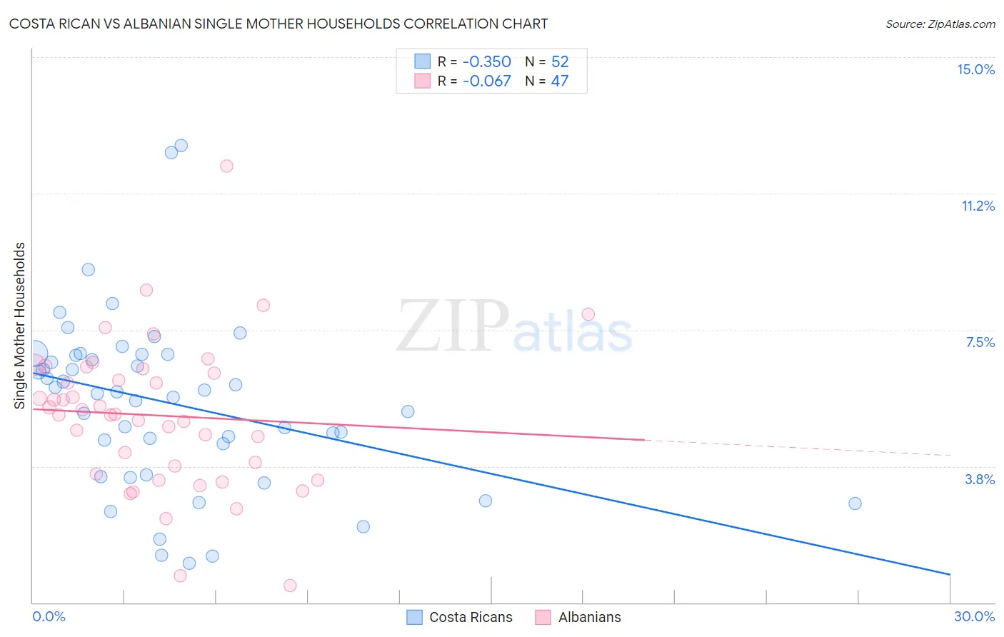 Costa Rican vs Albanian Single Mother Households
