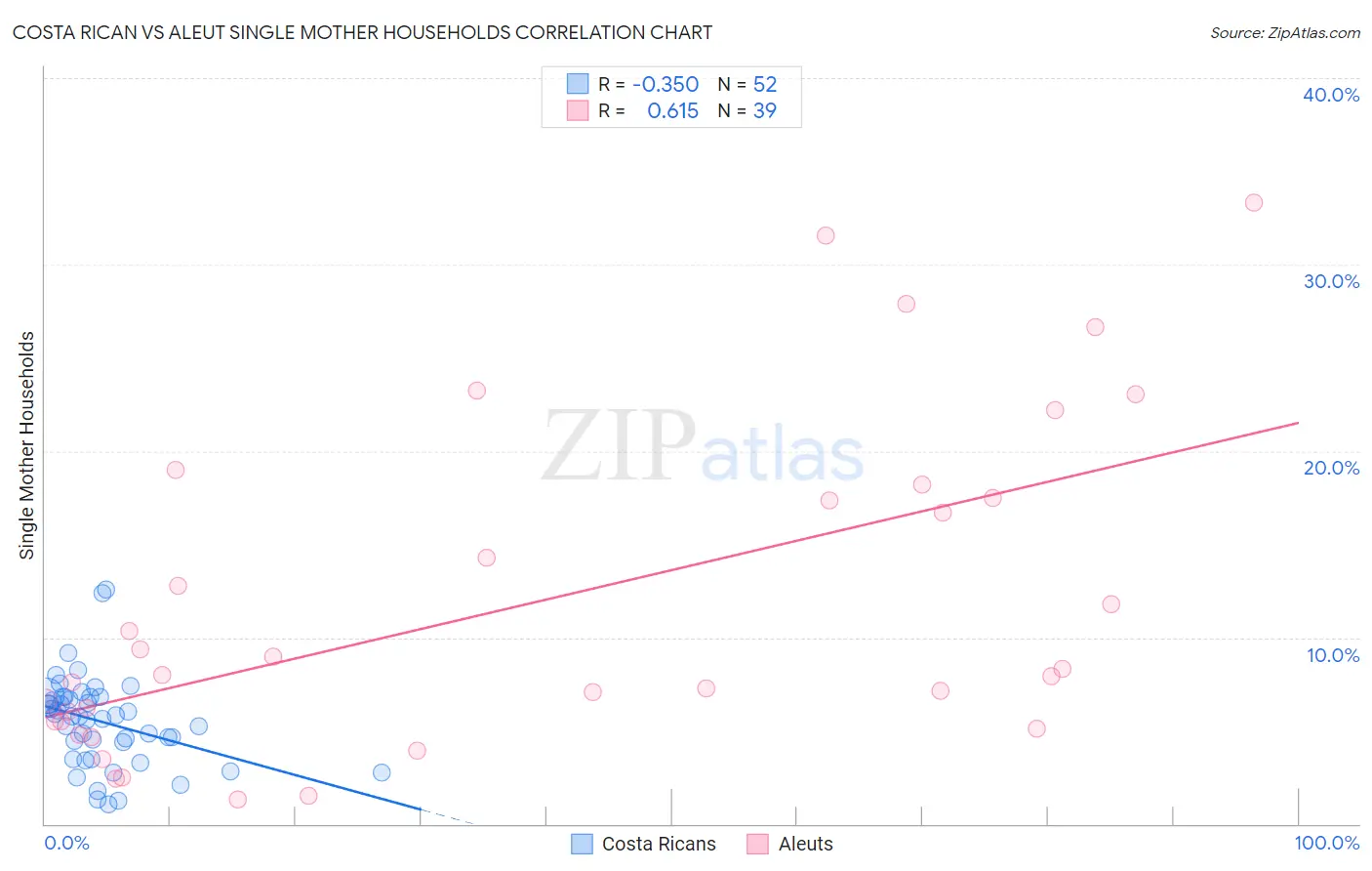 Costa Rican vs Aleut Single Mother Households