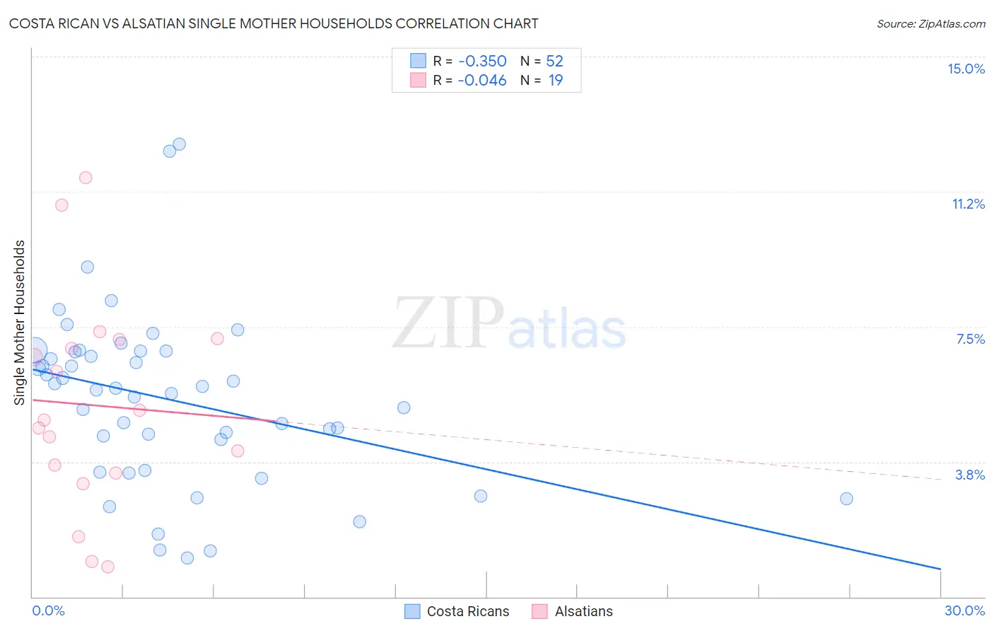 Costa Rican vs Alsatian Single Mother Households