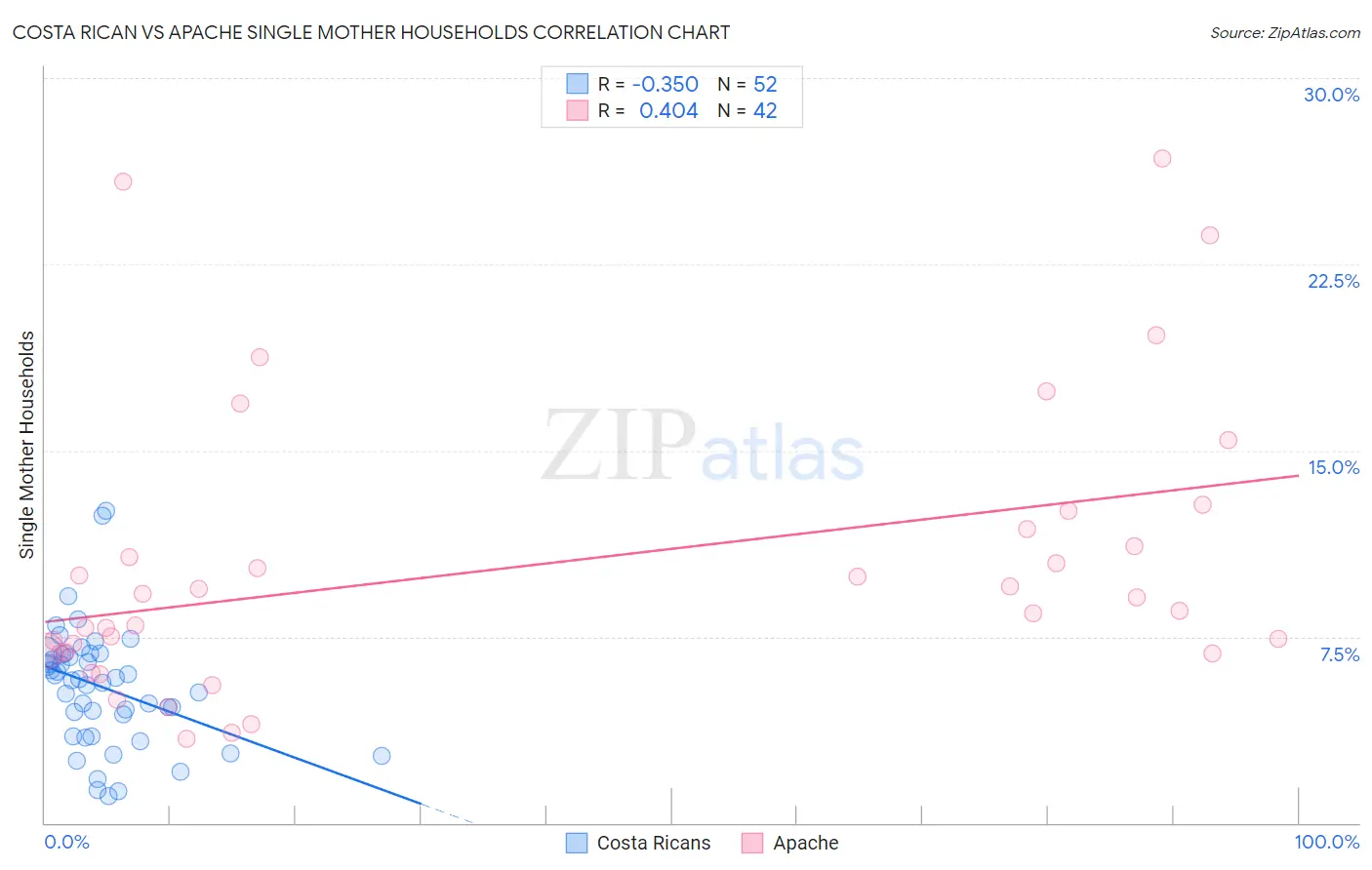 Costa Rican vs Apache Single Mother Households