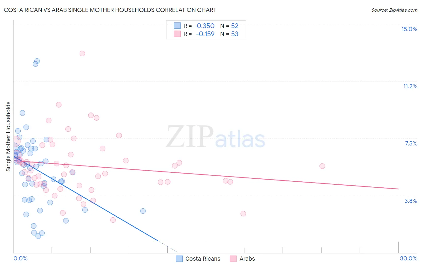 Costa Rican vs Arab Single Mother Households