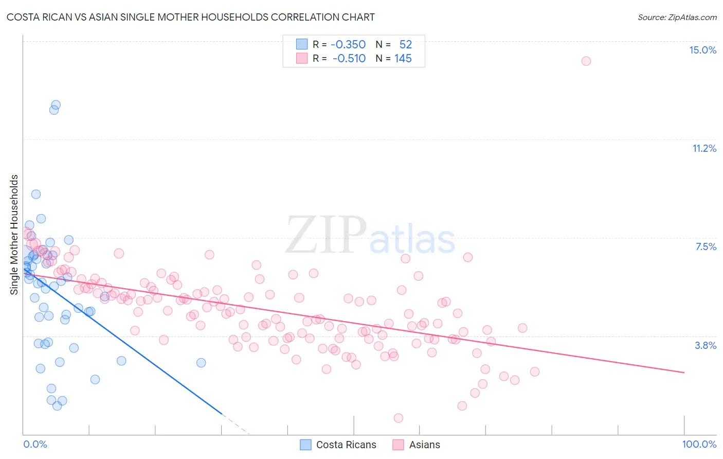 Costa Rican vs Asian Single Mother Households