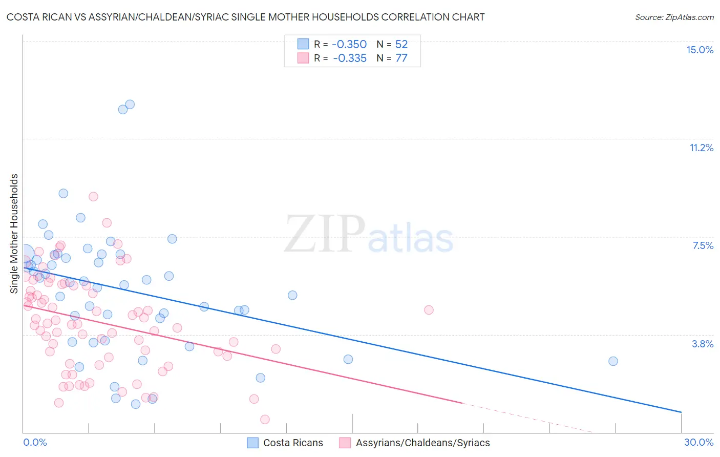 Costa Rican vs Assyrian/Chaldean/Syriac Single Mother Households