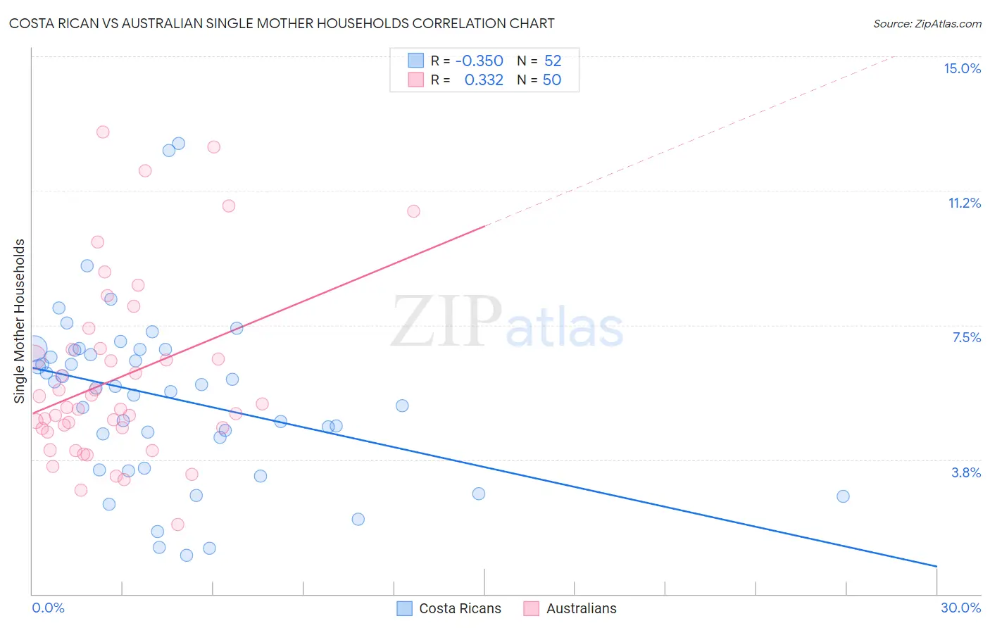 Costa Rican vs Australian Single Mother Households