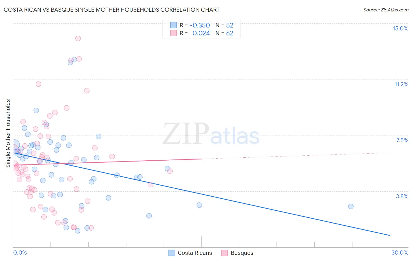 Costa Rican vs Basque Single Mother Households
