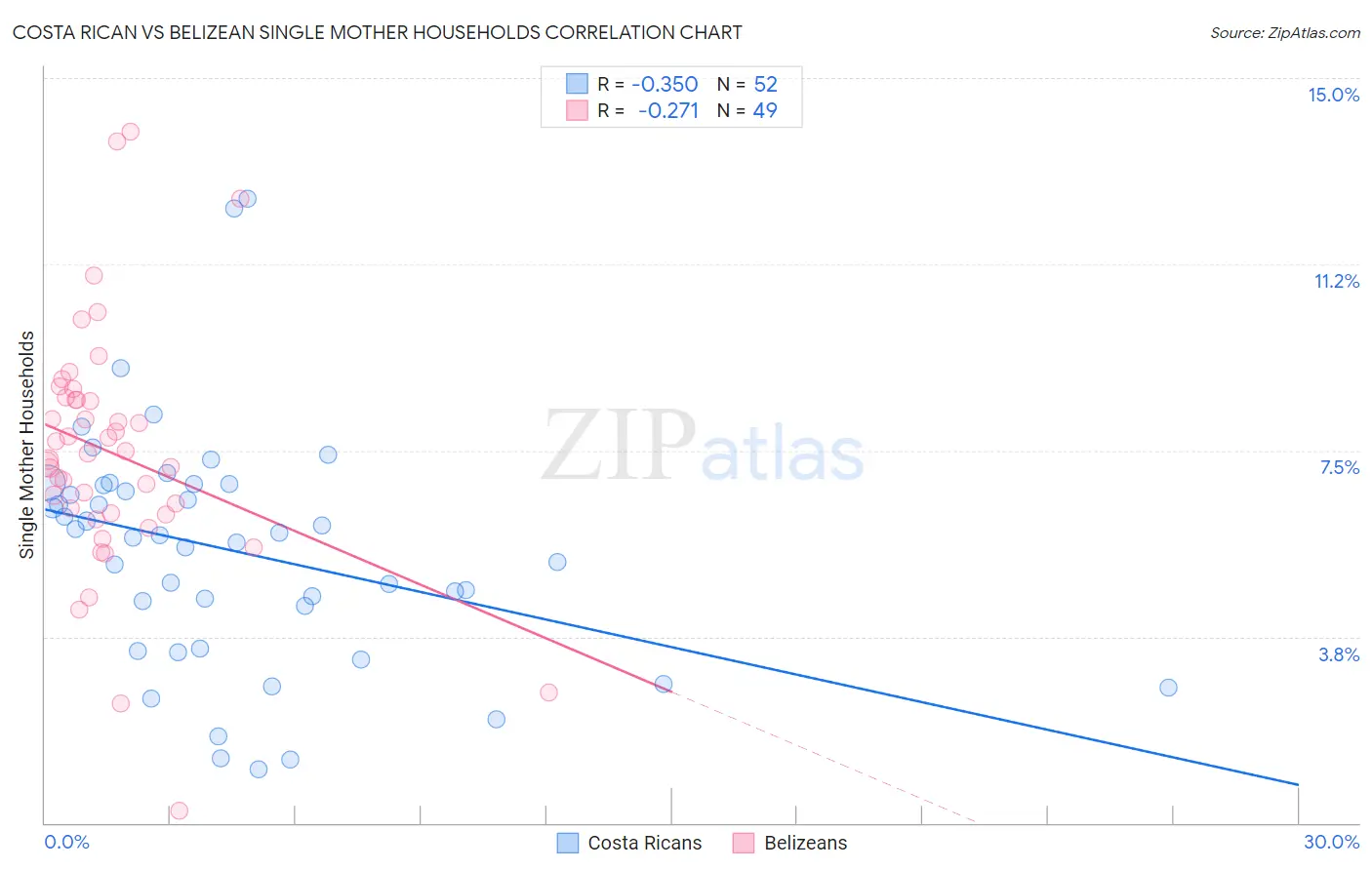 Costa Rican vs Belizean Single Mother Households
