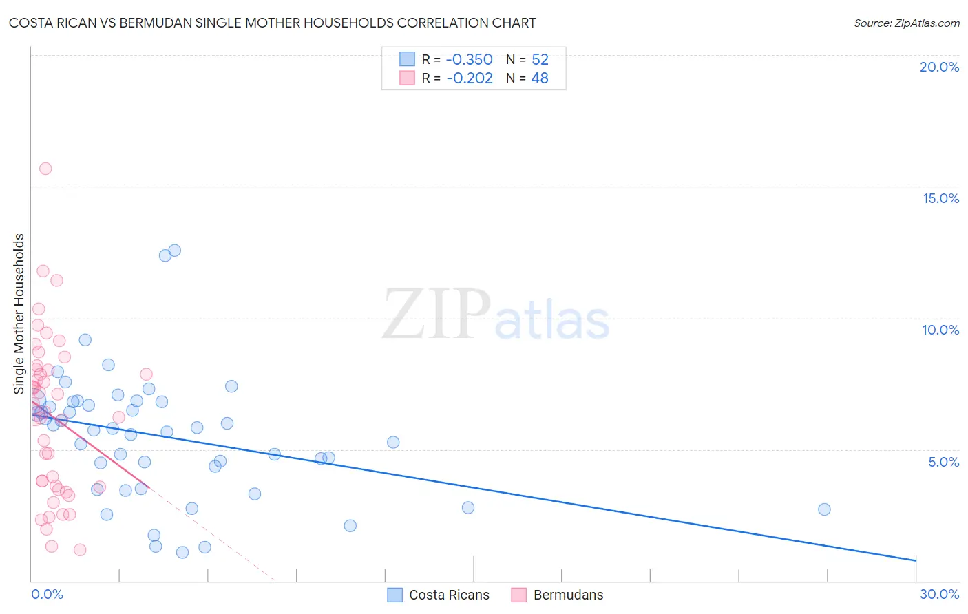 Costa Rican vs Bermudan Single Mother Households