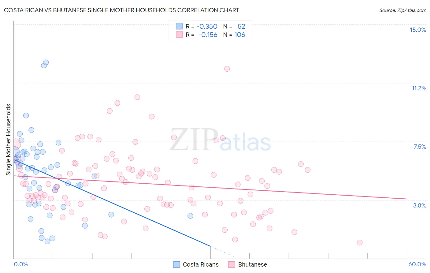 Costa Rican vs Bhutanese Single Mother Households