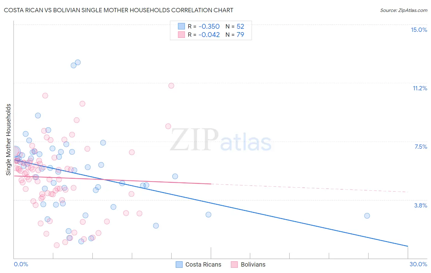 Costa Rican vs Bolivian Single Mother Households