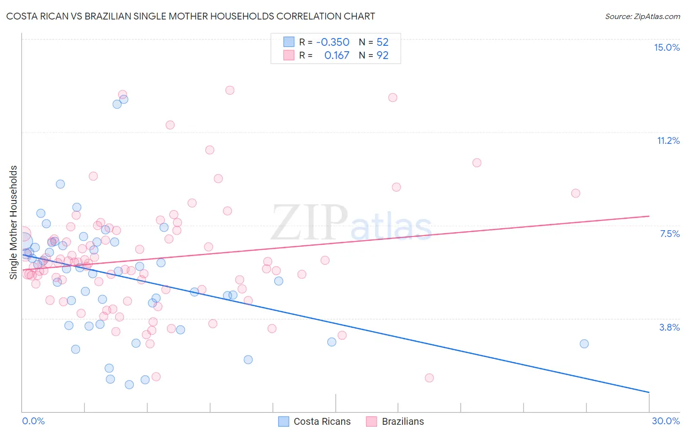 Costa Rican vs Brazilian Single Mother Households