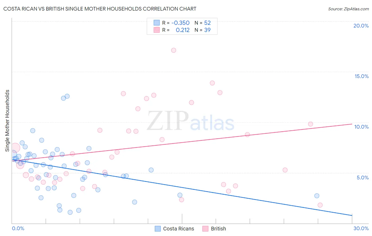 Costa Rican vs British Single Mother Households