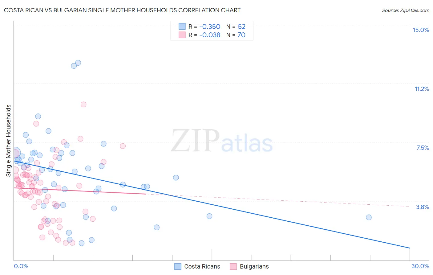 Costa Rican vs Bulgarian Single Mother Households