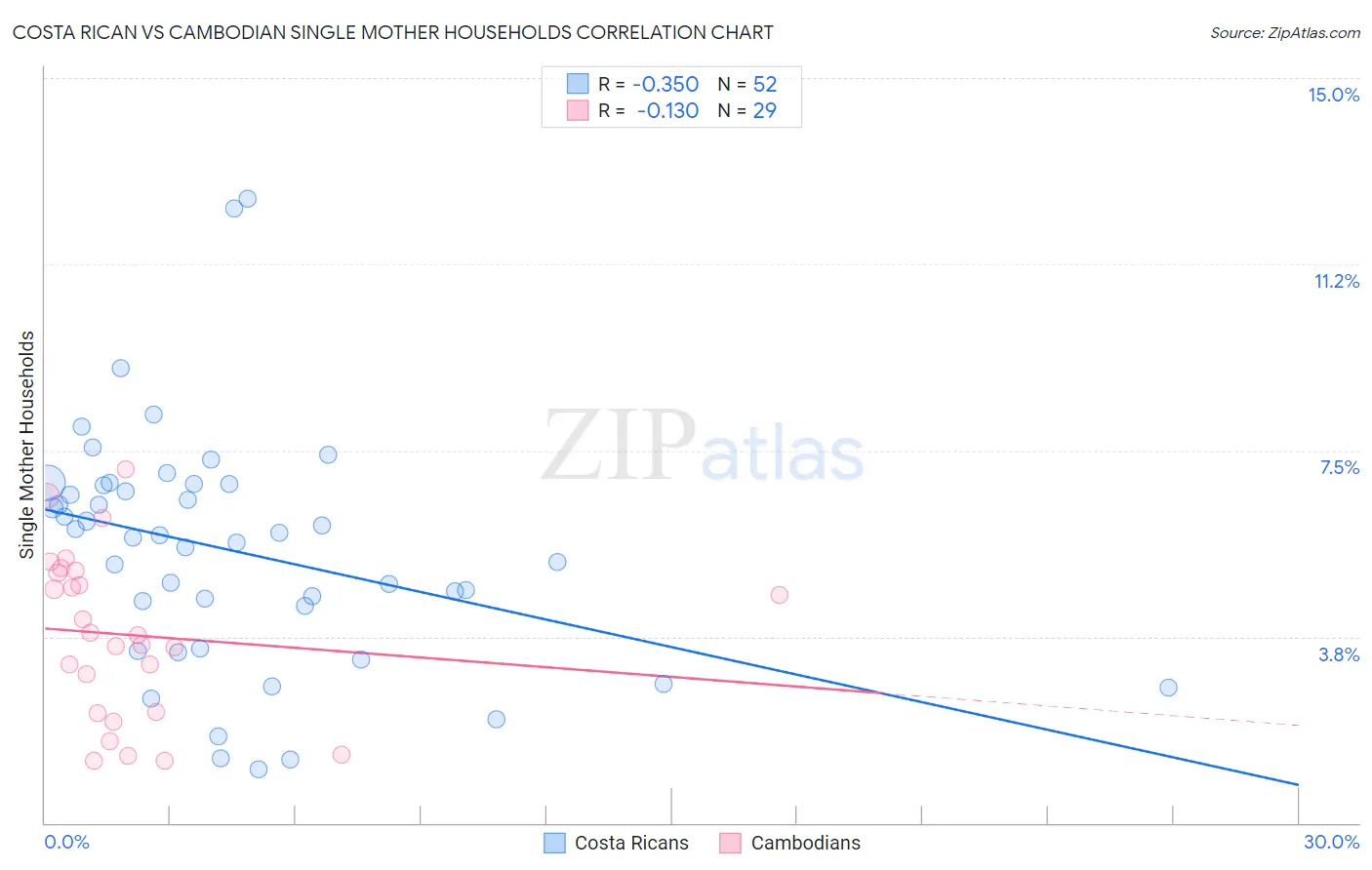 Costa Rican vs Cambodian Single Mother Households