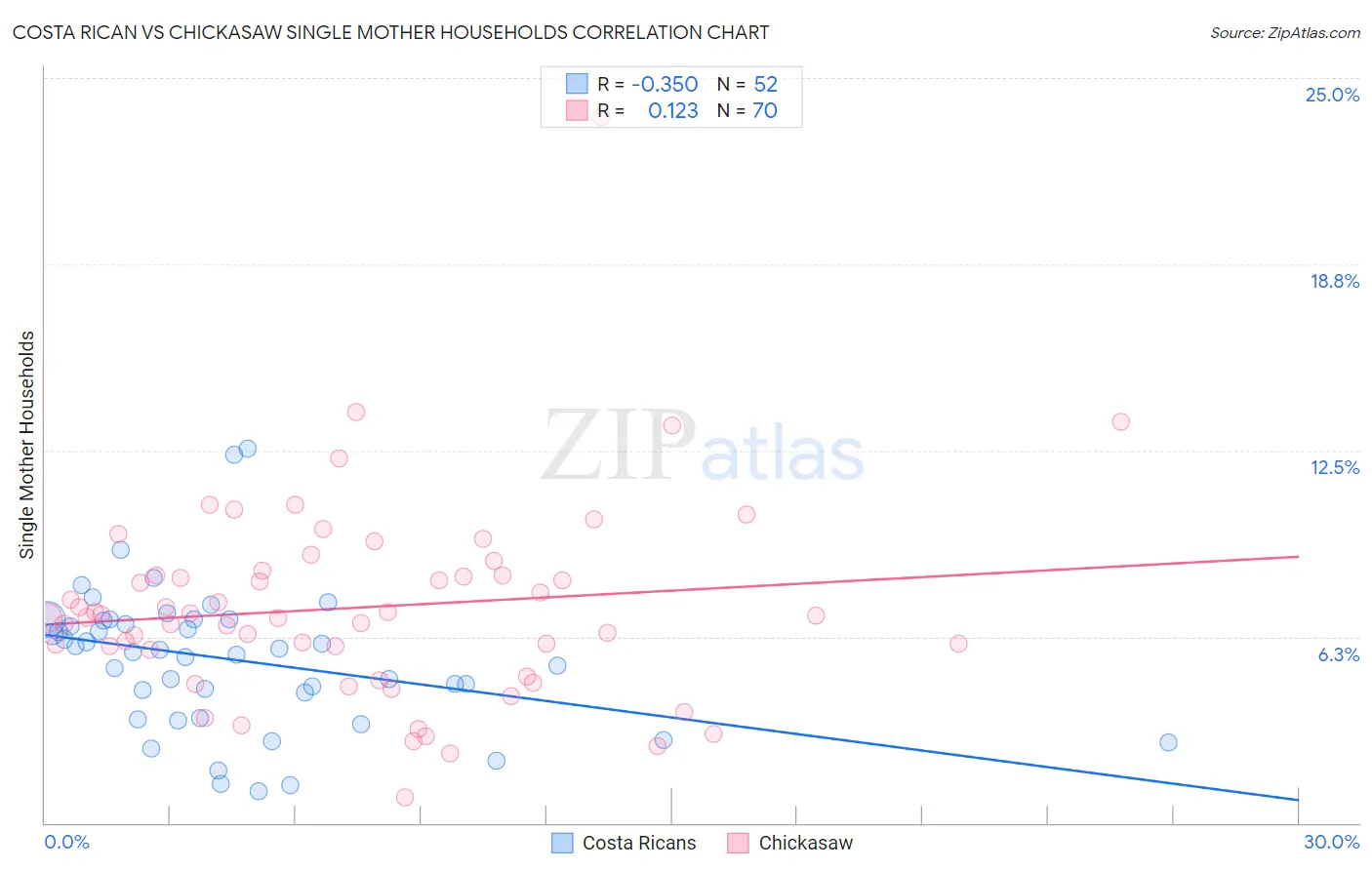 Costa Rican vs Chickasaw Single Mother Households