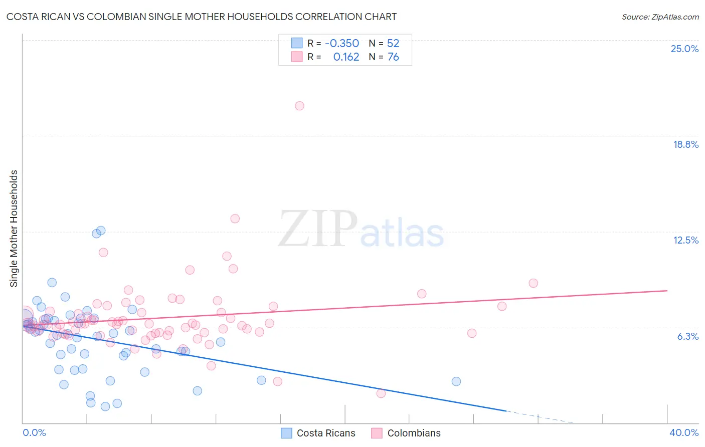 Costa Rican vs Colombian Single Mother Households