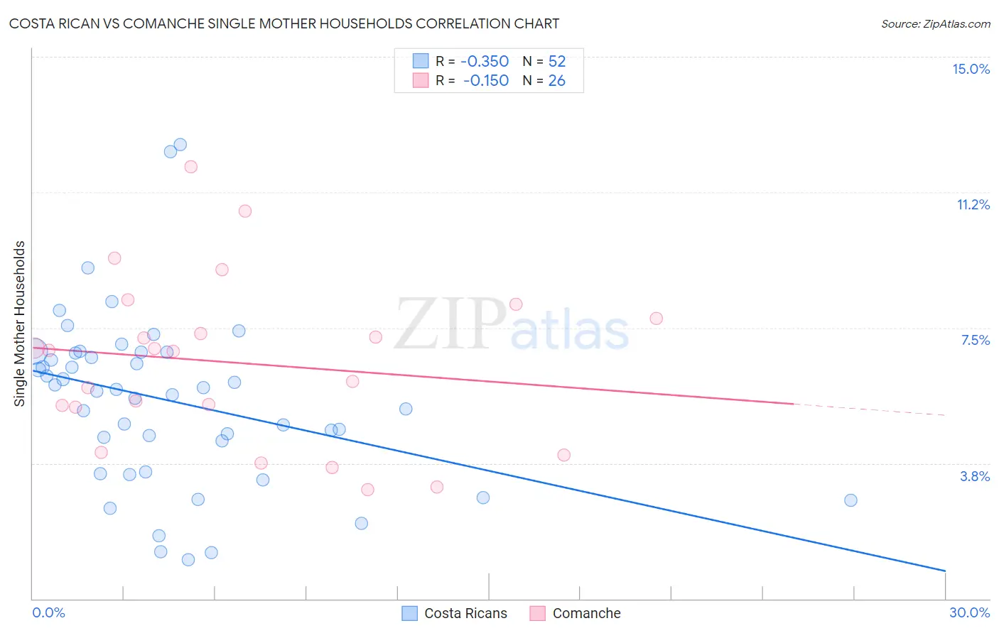 Costa Rican vs Comanche Single Mother Households