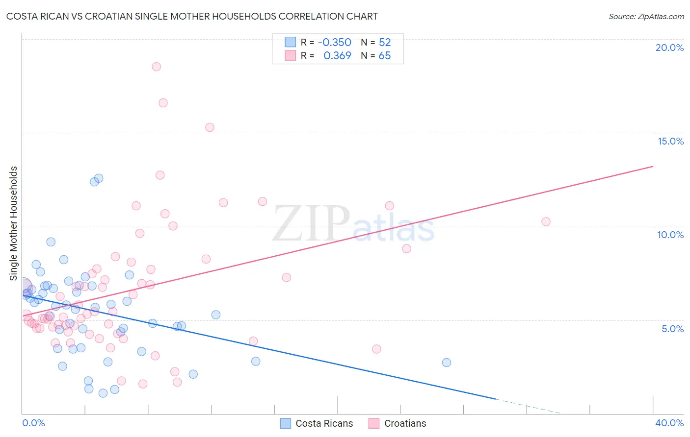 Costa Rican vs Croatian Single Mother Households