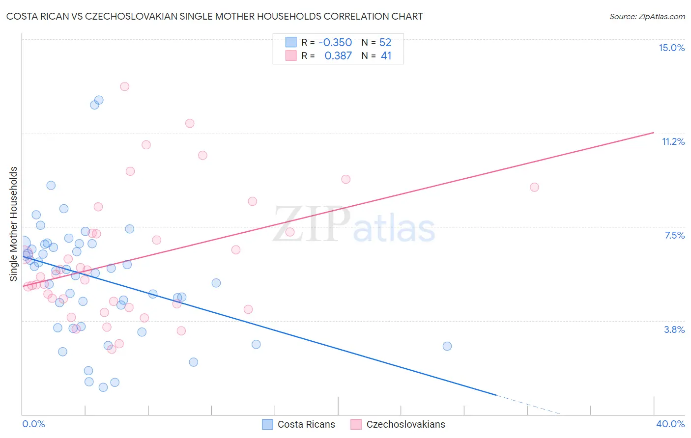 Costa Rican vs Czechoslovakian Single Mother Households