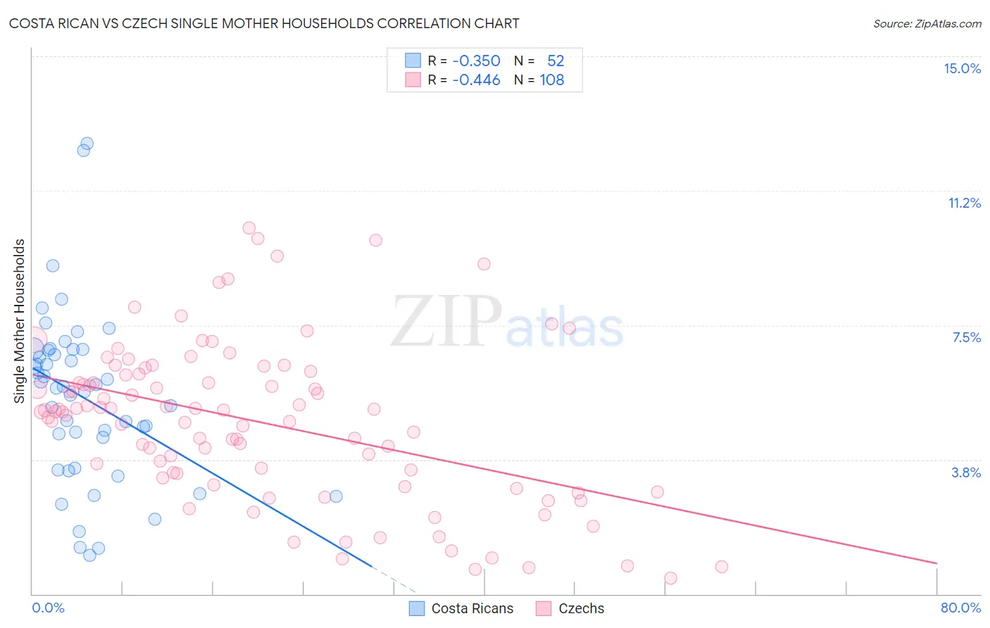 Costa Rican vs Czech Single Mother Households