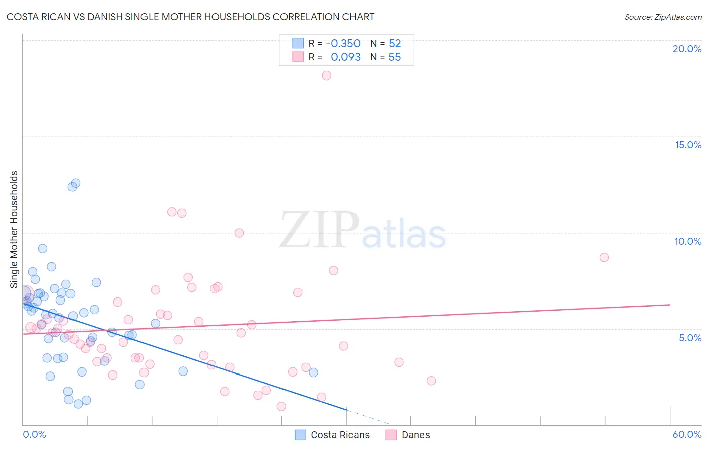 Costa Rican vs Danish Single Mother Households
