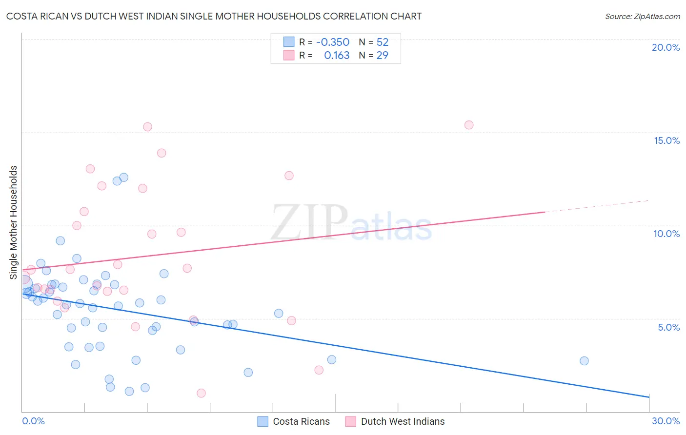 Costa Rican vs Dutch West Indian Single Mother Households