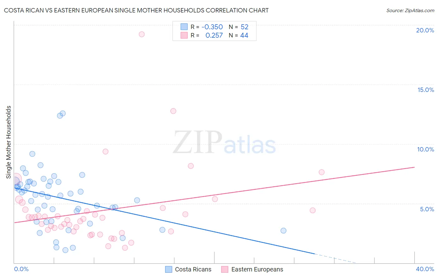 Costa Rican vs Eastern European Single Mother Households