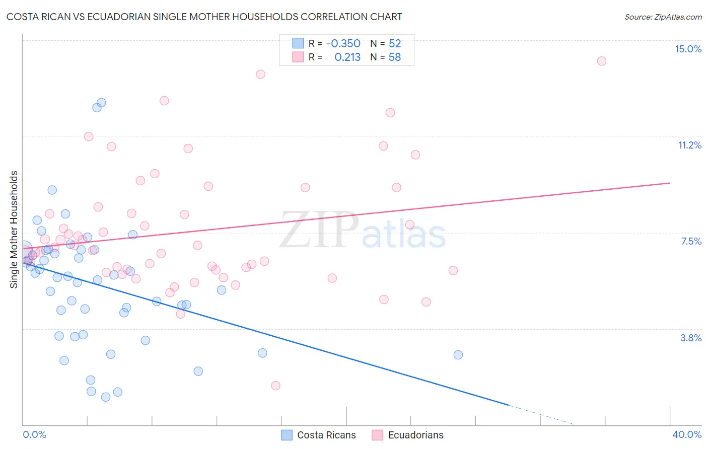 Costa Rican vs Ecuadorian Single Mother Households