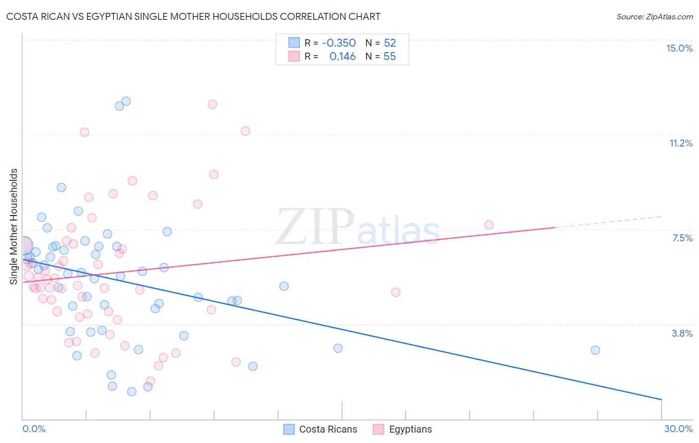 Costa Rican vs Egyptian Single Mother Households