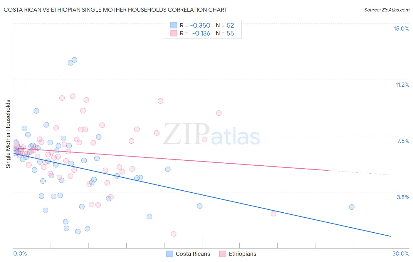 Costa Rican vs Ethiopian Single Mother Households