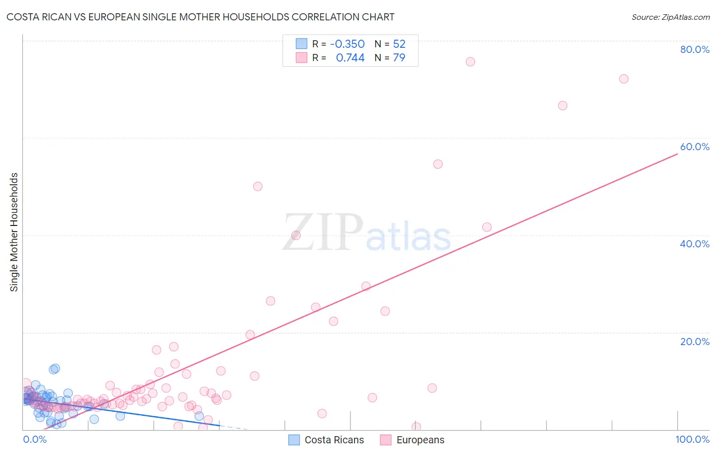 Costa Rican vs European Single Mother Households