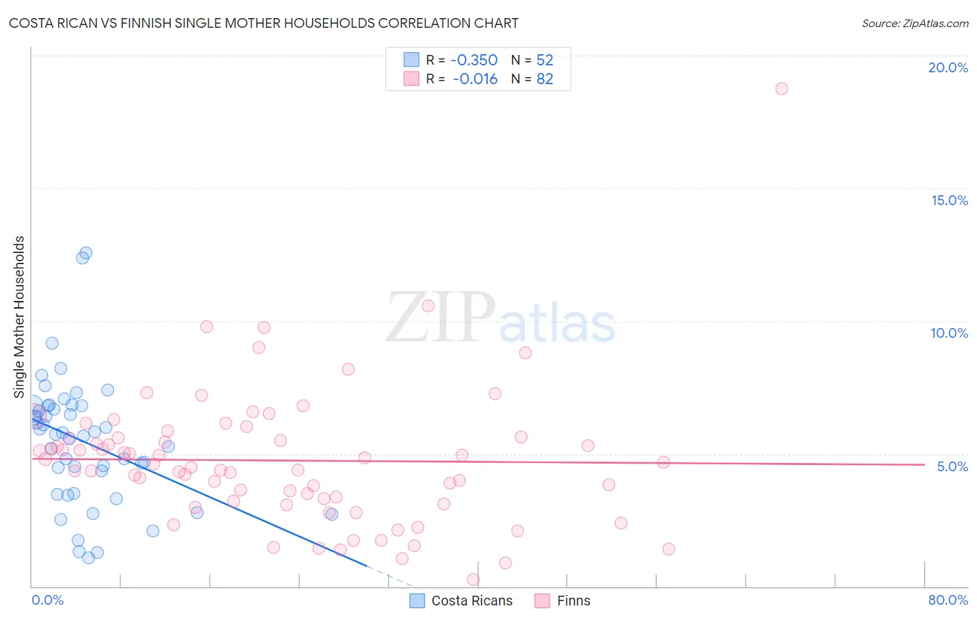 Costa Rican vs Finnish Single Mother Households