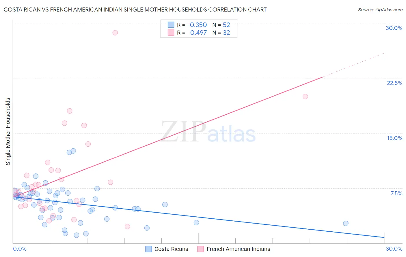 Costa Rican vs French American Indian Single Mother Households