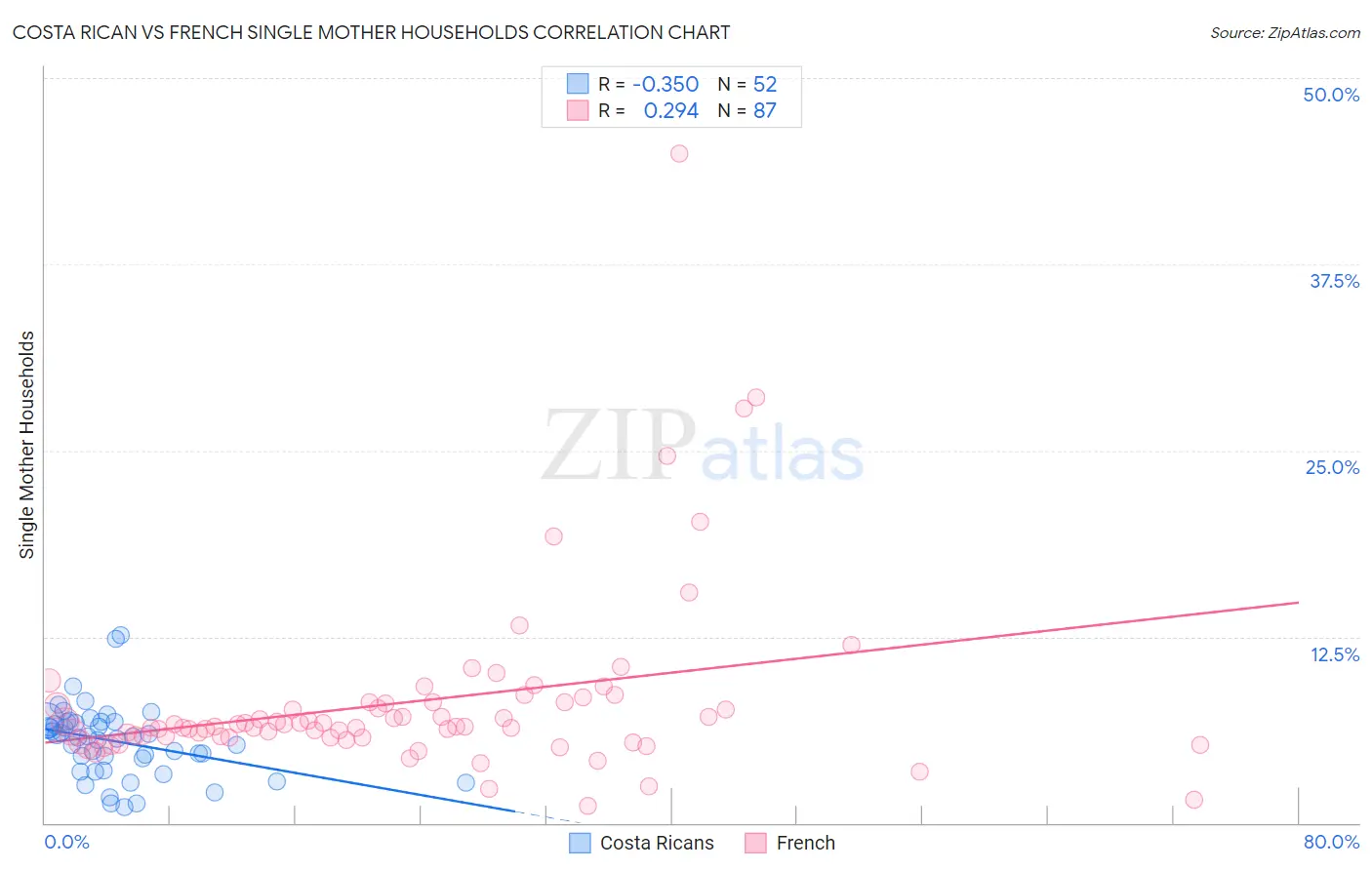 Costa Rican vs French Single Mother Households
