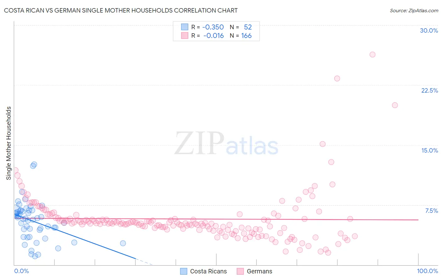 Costa Rican vs German Single Mother Households