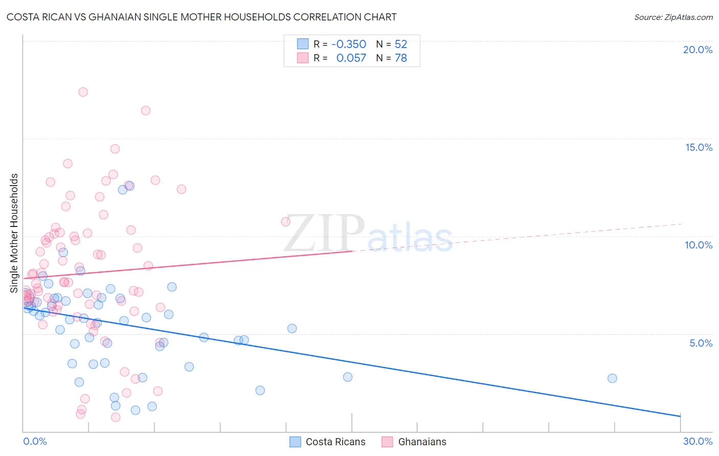 Costa Rican vs Ghanaian Single Mother Households