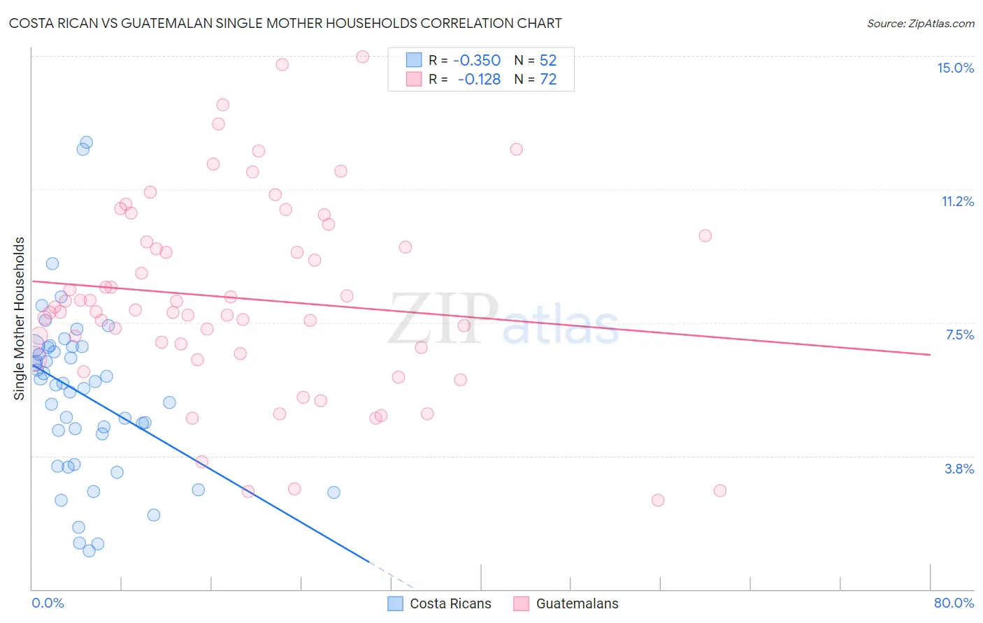 Costa Rican vs Guatemalan Single Mother Households