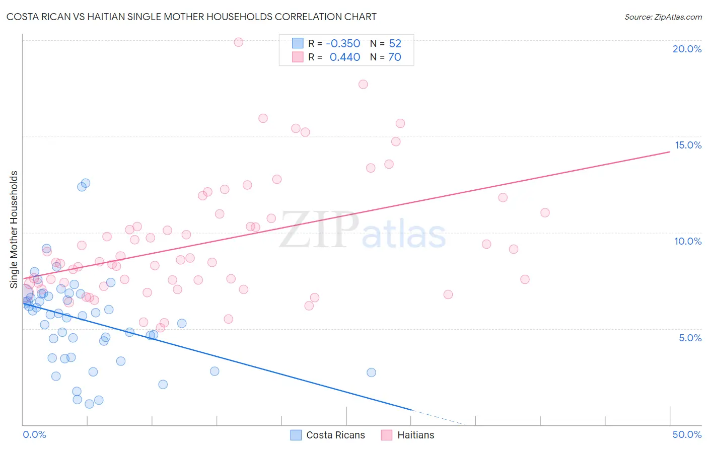 Costa Rican vs Haitian Single Mother Households