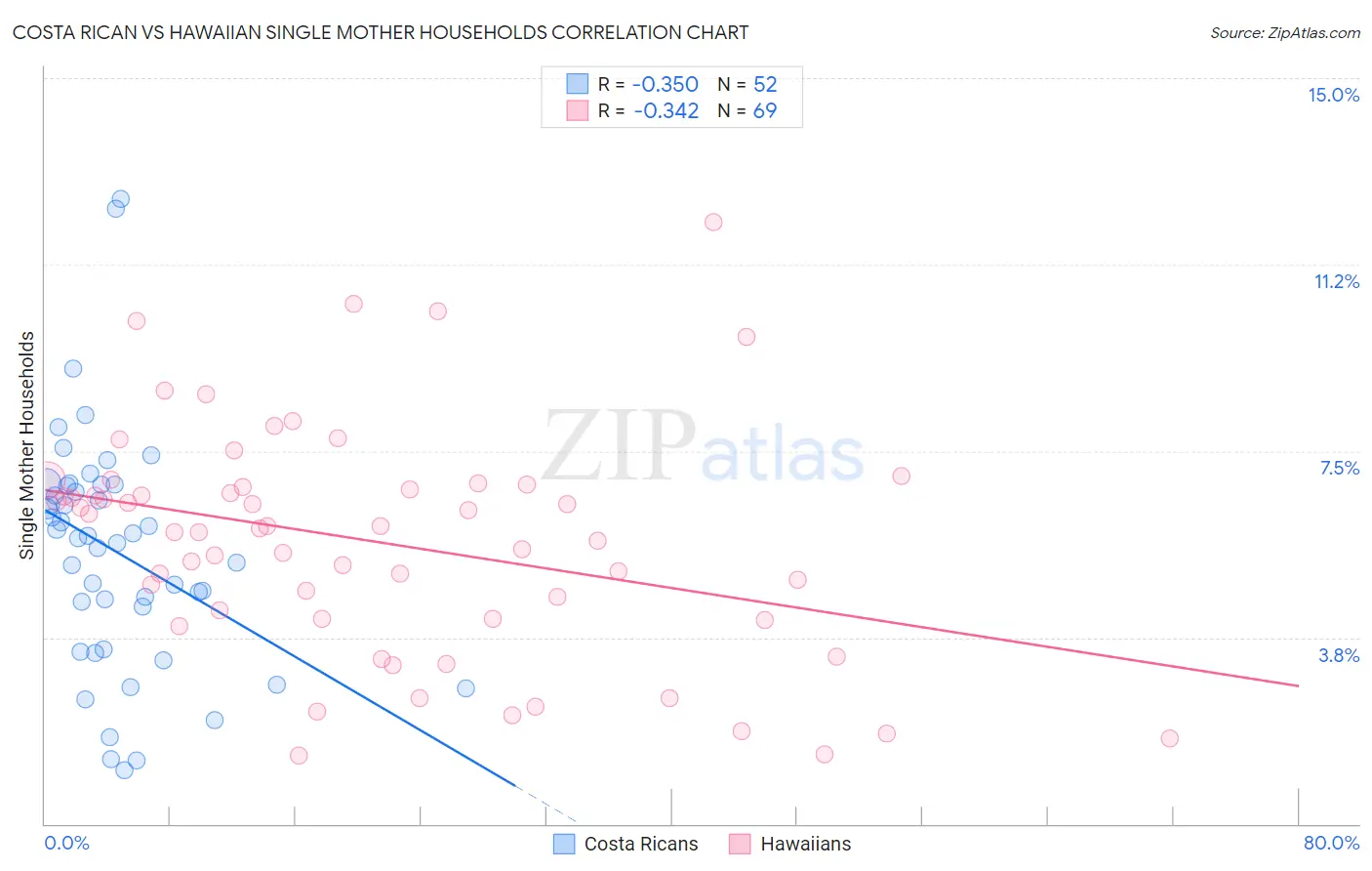 Costa Rican vs Hawaiian Single Mother Households