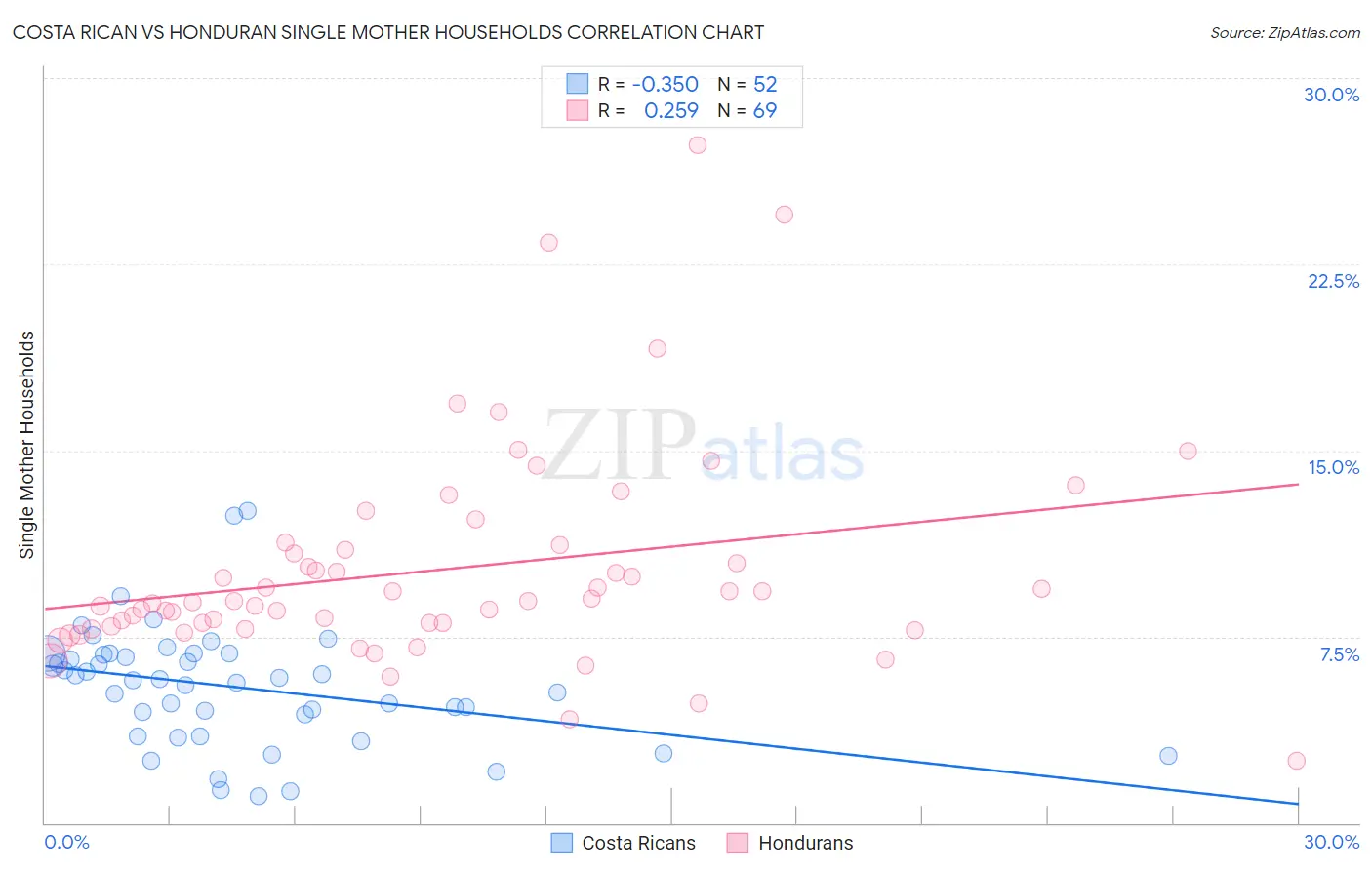 Costa Rican vs Honduran Single Mother Households