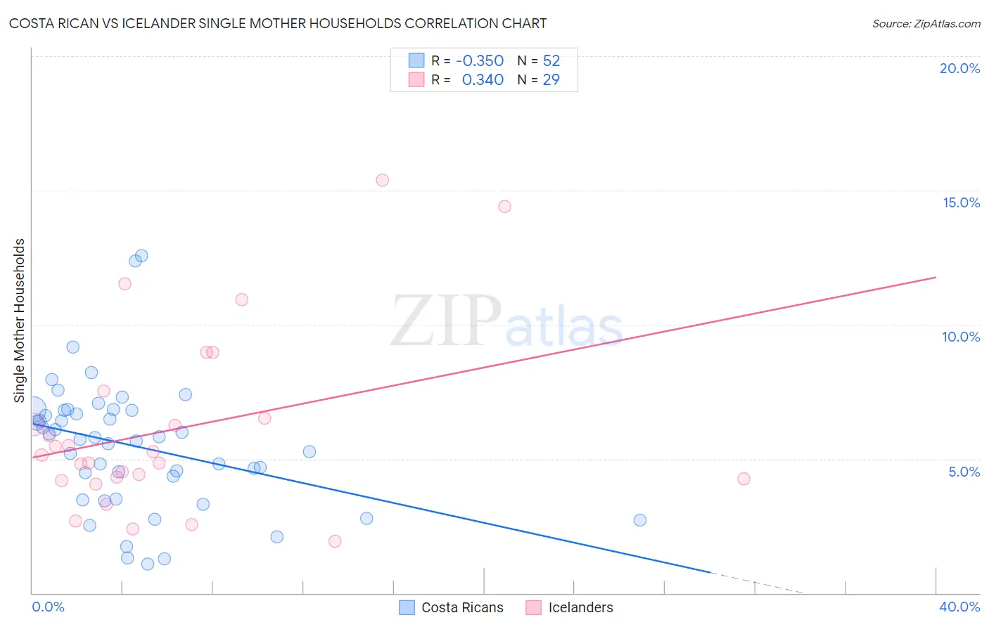Costa Rican vs Icelander Single Mother Households