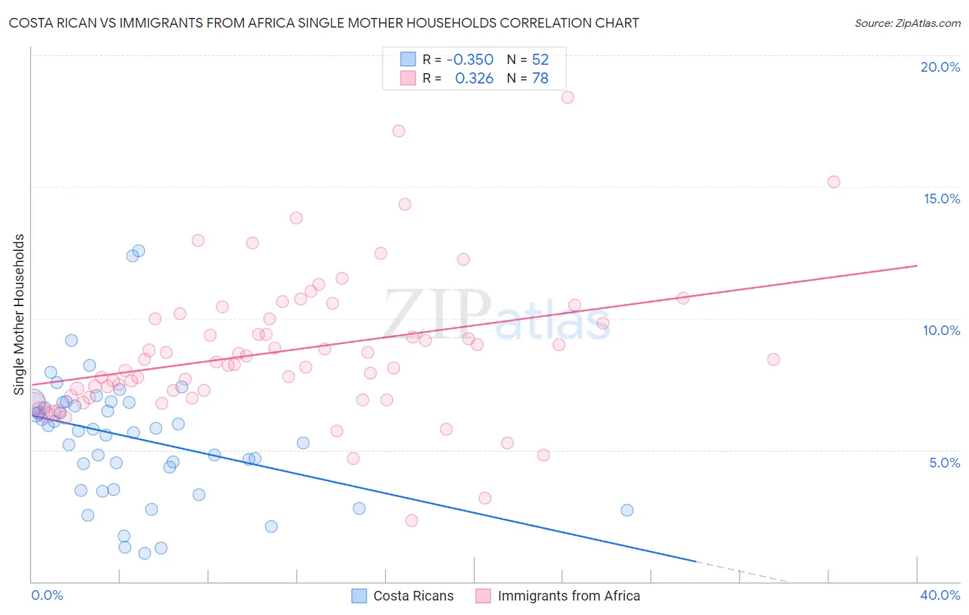 Costa Rican vs Immigrants from Africa Single Mother Households